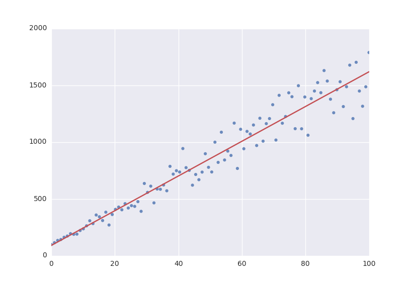 Linear Model Fit Data